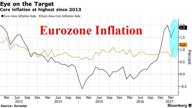 Core Eurozone Inflation Surges To 4 Year High As CPI Nears ECB Target ...